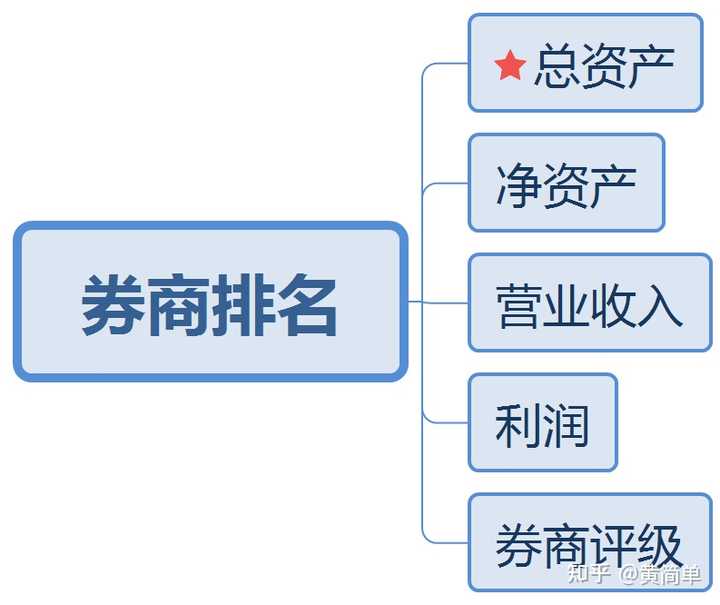 国内哪家证券公司发展的比较好?各大证券公司排名如何? - 知乎