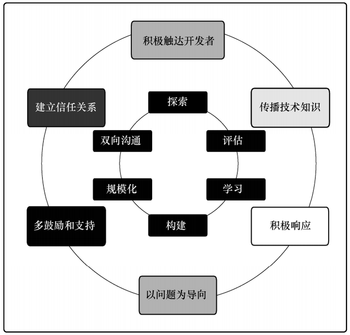 DevRel到底是什么？ - 知乎