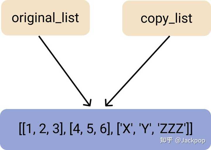 Python中的copy.copy()和copy.deepcopy()区别在哪里? - 知乎