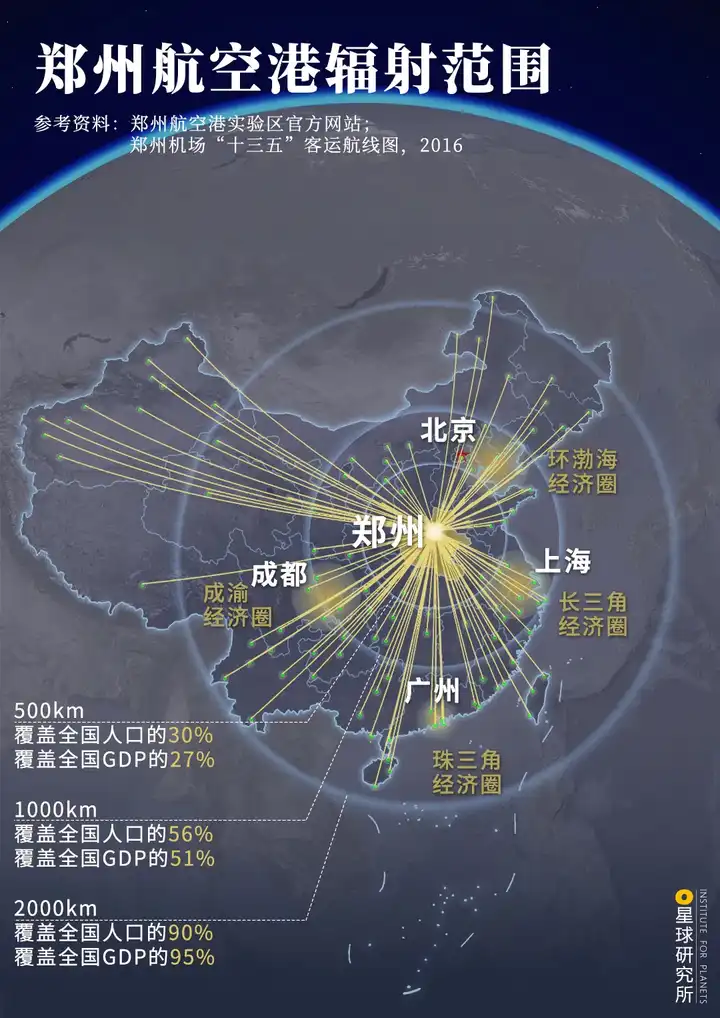 1.5小时的飞行航程内可以抵达全国近2/3的重点城市，覆盖全国3/5的人口。▼49. 郑州航空港辐射