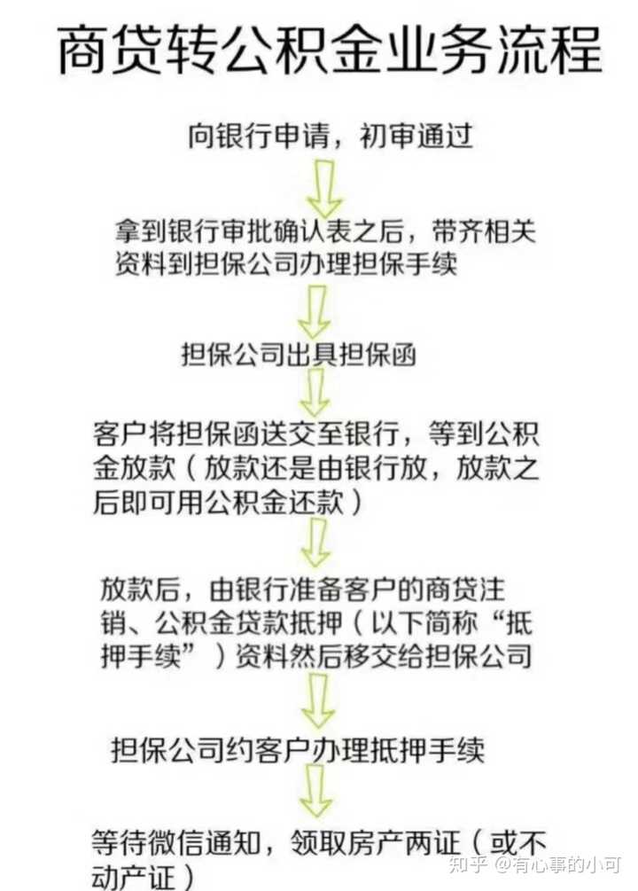 商业贷款转公积金贷款怎么办理？