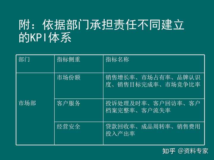 g公司如何建立以关键绩效指标为核心的绩效评价指标体系? ？