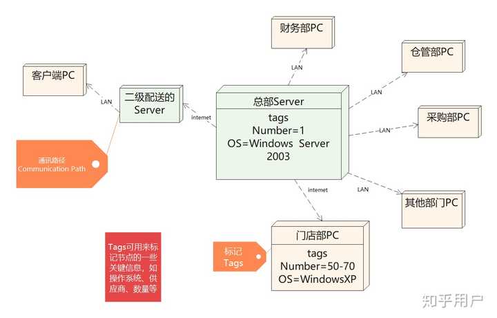 系统架构图怎么画？ - 知乎