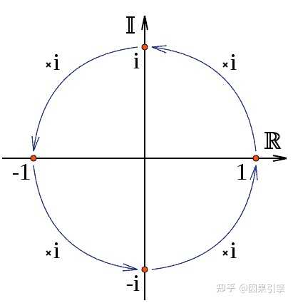 怎么理解虚数和复数? - 知乎