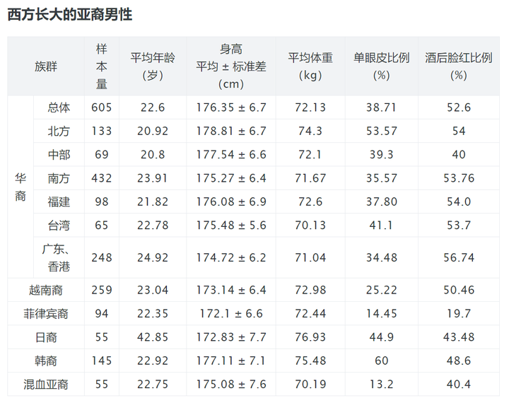 亚洲人的平均身高在未来有没有可能超过欧洲 知乎