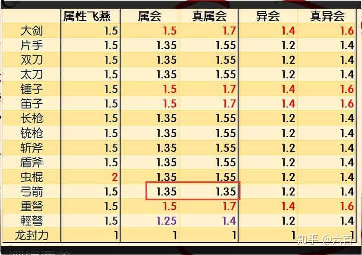 怪物猎人世界中的属性会心和真属性会心有多大的数值区别 知乎