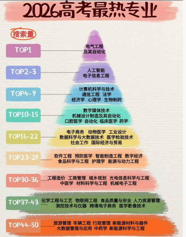 2026 年未录满本科专业榜民办高校人工智能专业上榜，为何热门专业也招不满学生？背后是怎样的报考逻辑？