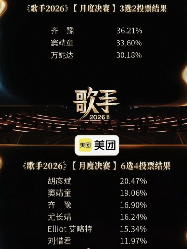 如何评价《歌手 2026》第八期，胡彦斌、窦靖童分列第一第二，艾略特、刘惜君、万妮达淘汰？