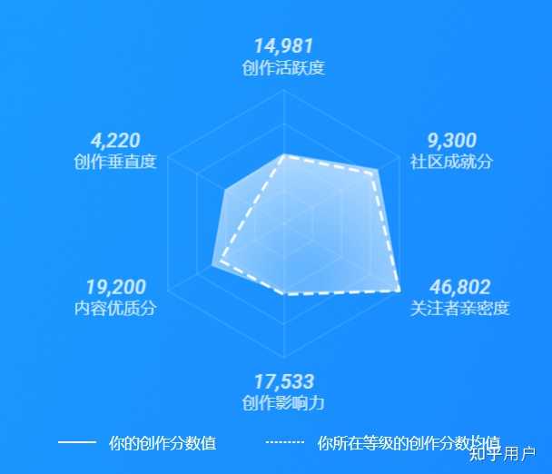 请问什么是关注者亲密度?如何提高? - 知乎