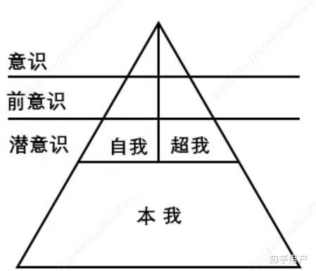 如何理解弗洛伊德所说的“自我”“本我”、“超我”? - 知乎