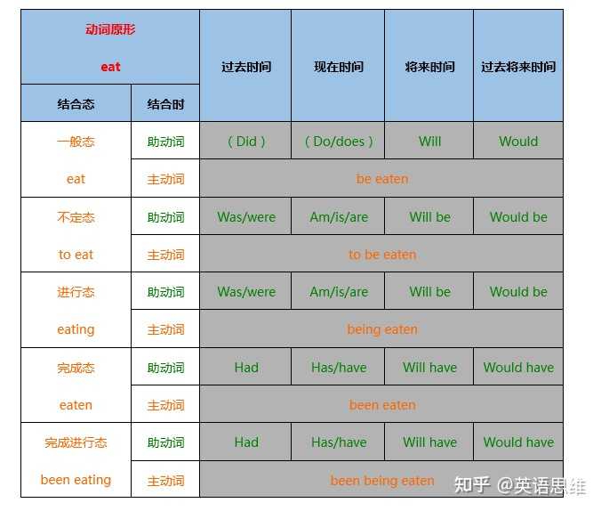 如何快速分辨英语语句的时态? - 知乎