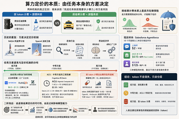 AI 算力计价是否会逐渐从「按词元计费」转向「按任务/结果计费」？