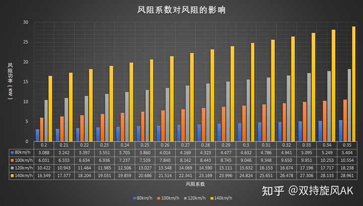 新能源车企都在比拼的风阻系数有多大作用？ - 知乎
