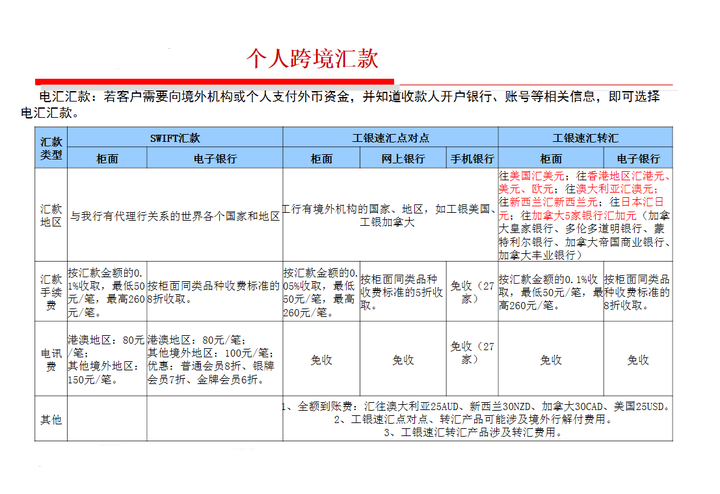 境外汇款收款手续费