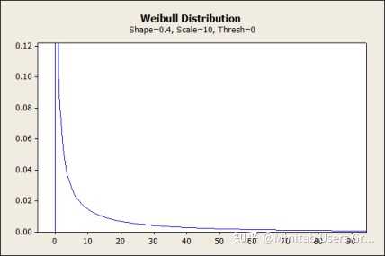 Weibull分布的理论知识介绍及实际应用具体是什么？ - 知乎