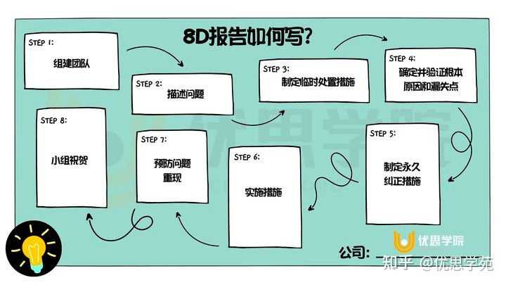 什么是8d报告？ - 知乎