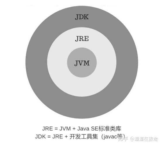 什么是JDK?什么是JRE？什么是JVM？三者之间的联系与区别？ - 知乎