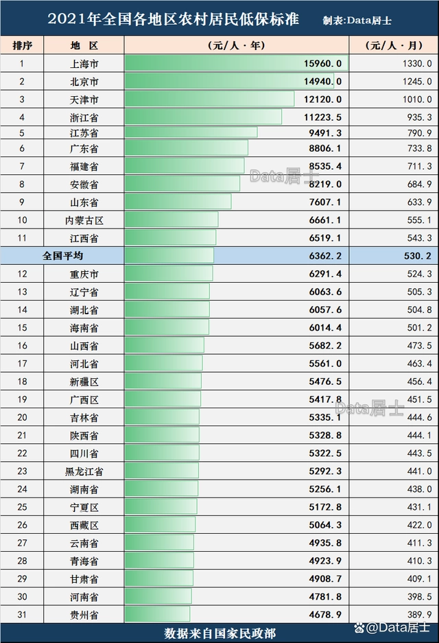 最穷的低保水平也是389元。再次请注意，低保是按家庭算，也就是如果纳入