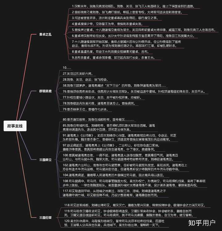 怎样给一本小说画思维导图(请举例)? - 知乎