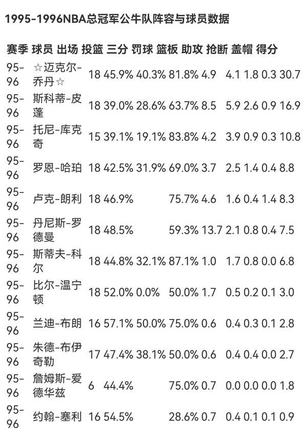 在公牛的后三连冠时代，为什么很少提中锋朗利的作用？