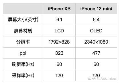 收購iPhone12mini