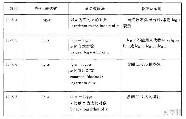 为什么一些资料将以10为底或以e为底的对数写作log,而不是lg或者ln?这方面国际没有统一规定吗? - 知乎