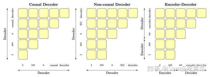 为什么现在的LLM都是Decoder only的架构？ - 知乎