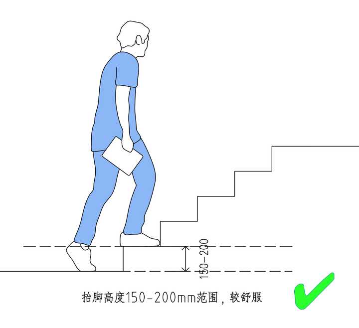 楼梯的坡度、踏步尺寸和楼段尺寸如何确定 