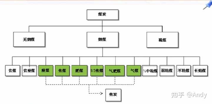 焦煤和无烟煤 动煤，各种煤炭有什么区别？ - 知乎