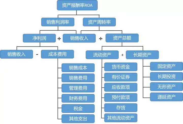 Roe与roa分别是什么 知乎