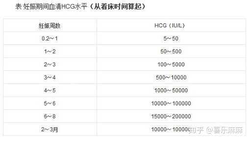 怀孕初期hcg值为多少比较正常 知乎