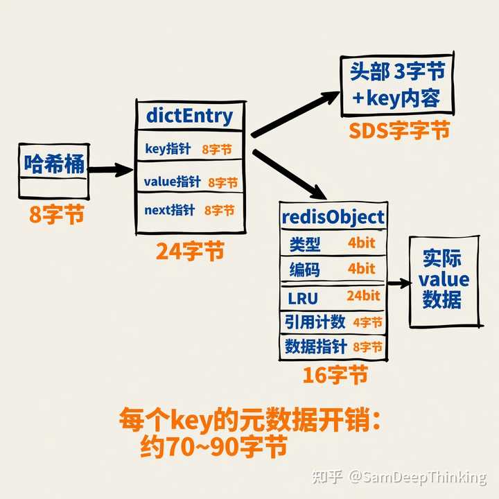 redis的key越多，会影响性能吗？ - 知乎