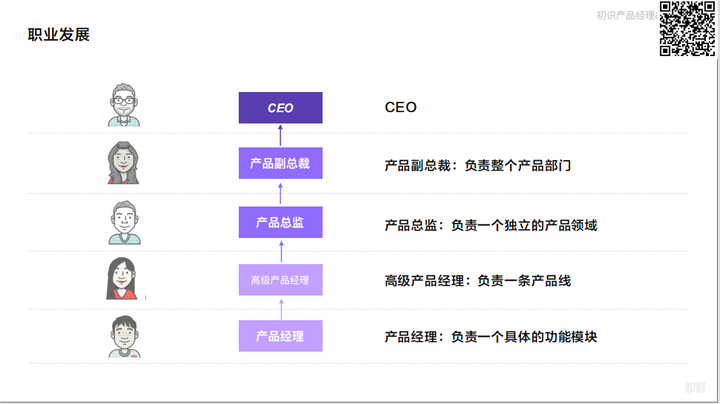产品经理的职业发展路径是怎样的? - 知乎