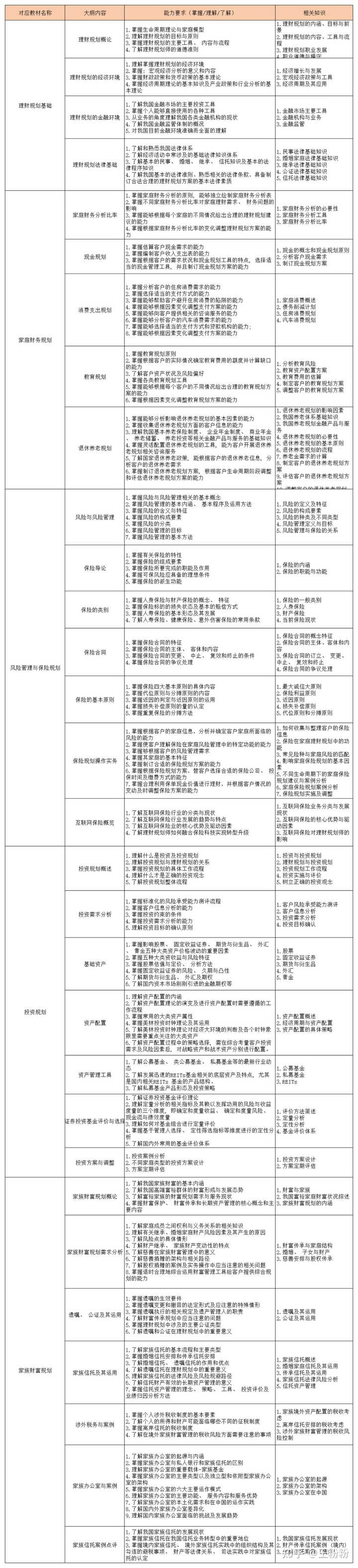 理财规划师考试题目_理财规划师考试内容_理财规划师的考试内容