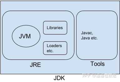 什么是JDK?什么是JRE？什么是JVM？三者之间的联系与区别？ - 知乎 image.