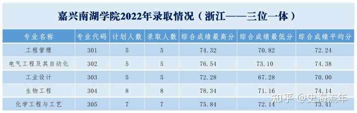 嘉兴南湖学院2020录取_嘉兴南湖学院投档分数线_2024年嘉兴南湖学院录取分数线