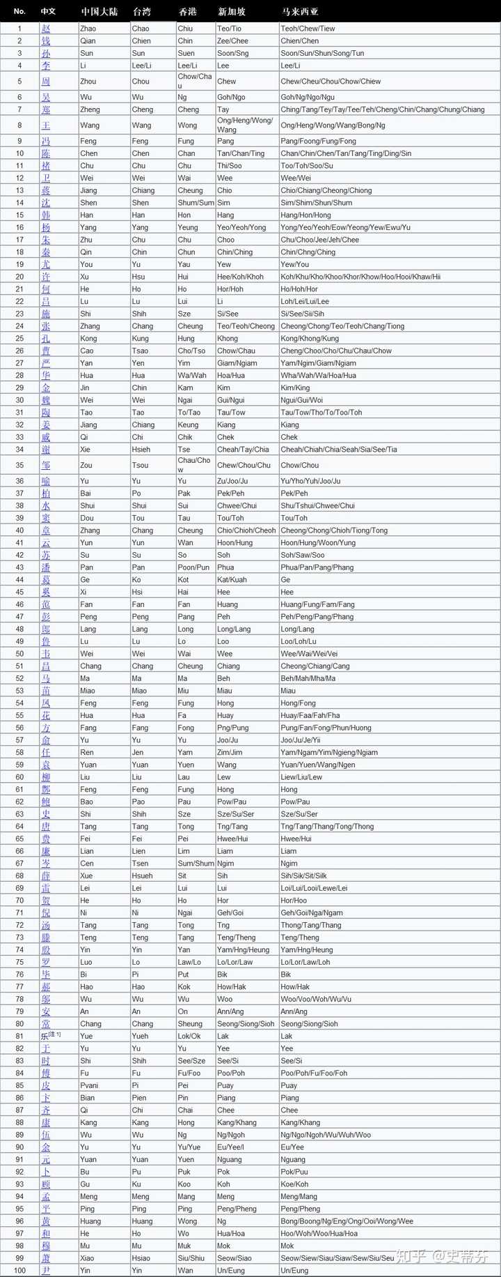 为什么中国的姓氏用英语表达不是纯拼音的呢？例如林Lam，叶Yip。还有其他姓的英文拼写么？ - 史蒂芬的回答- 知乎