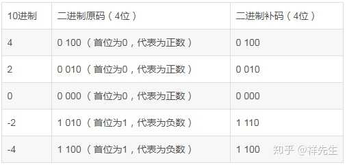 原码 反码 补码的产生 应用以及优缺点有哪些 知乎