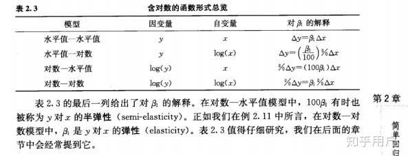 计量经济学中为什么要对变量取对数,差分以及对数差分? - 知乎