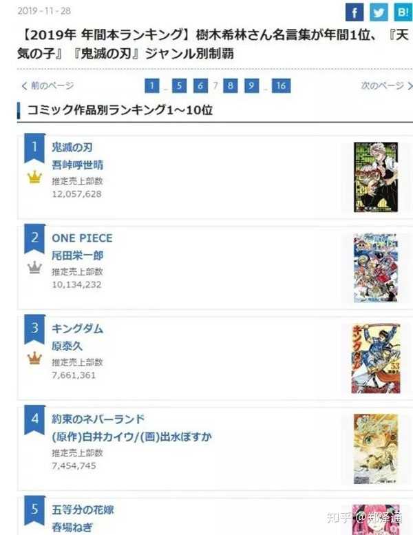 鬼灭之刃现在的漫画销量是不是还比海贼王高 如果是 那他可能压海贼王多长时间 知乎 鬼灭之刃现在的漫画销量是不是还比海贼王高 如果是 那他可能压海贼王多长时间 知乎