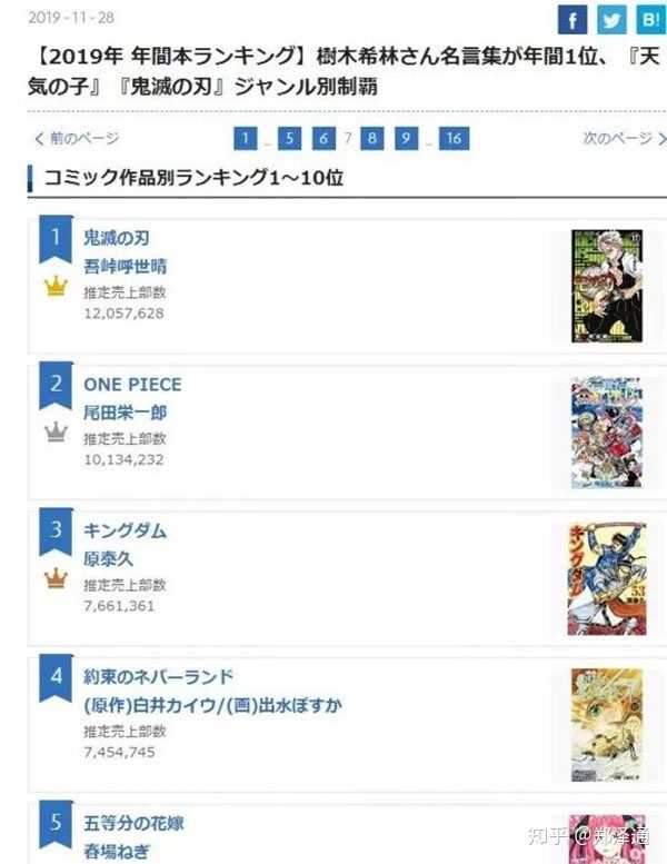 鬼灭之刃现在的漫画销量是不是还比海贼王高 如果是 那他可能压海贼王多长时间 知乎