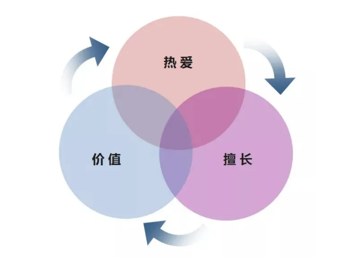 、更准、更有效的商业模式，使得核心客户经营与商业模式优化相辅相成。