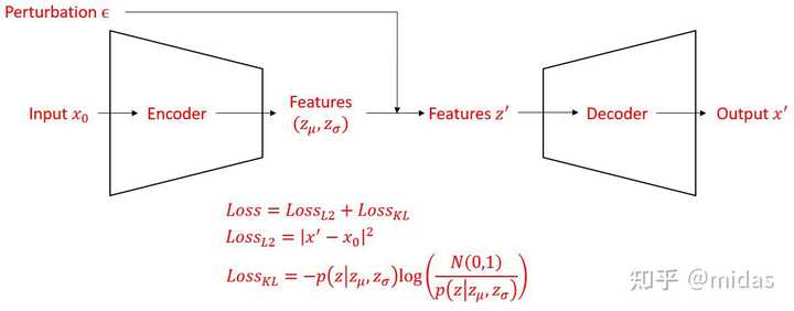 Latent Diffusion中VAE的kl weight该如何选择 知乎