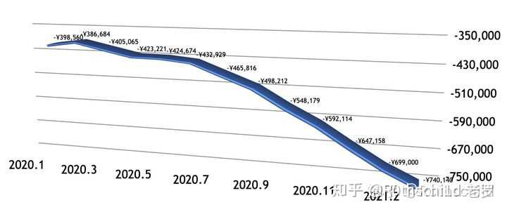 负债每个月要还将近7000元但是工资只有4000元，目前还没有逾期但是下个月快了，有什么办法呢？