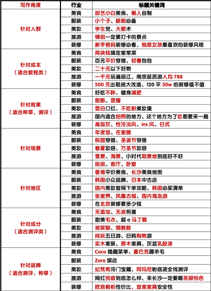 小红书的文案都有哪些套路？