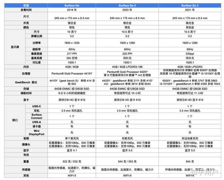 如何评价2988起售的Surface GO3？与GO2相比有哪些变化？ - 知乎