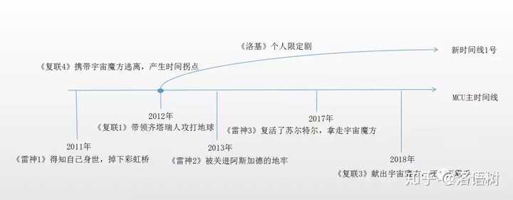 如何评价于12月11日放出的美剧 洛基 的预告片 从预告片中能得到哪些新信息 洛语树的回答 知乎