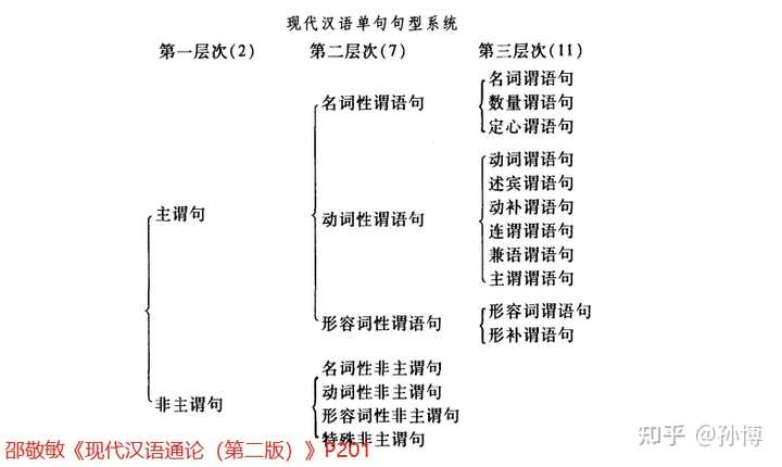 汉语句型句式句类 句型句式句类名词解释 现代汉语句式五大类型