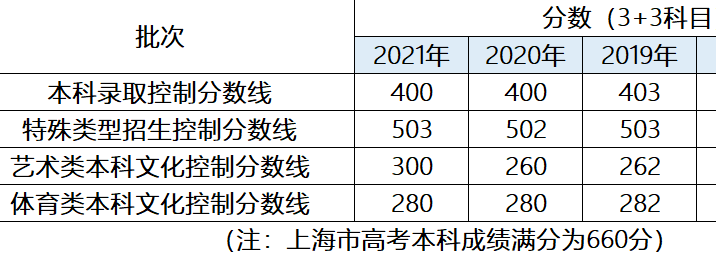 上海地区录取分数线_上海市录取分数线_上海录取分数线2021年