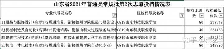 山东医学高等专科学校怎么样_山东专科学医的学校_山东高等医学专科学校多大